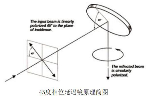 45度相位延迟镜原理图