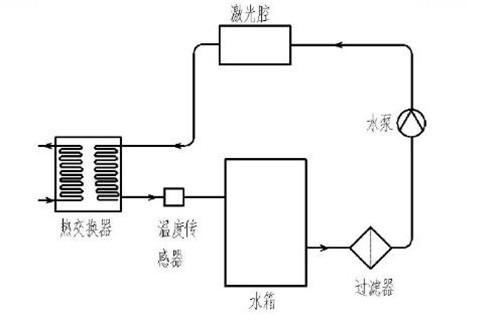 CO2激光切割机的水循环冷却系统工作原理