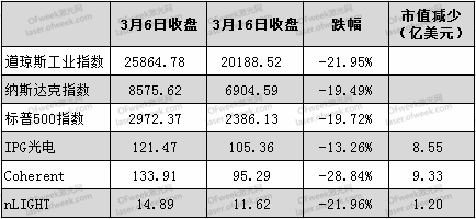 美股熔断导致激光股市值下跌