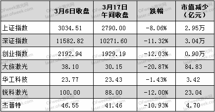 美股熔断导致激光股市值下跌