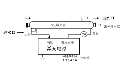 激光管各部位图解