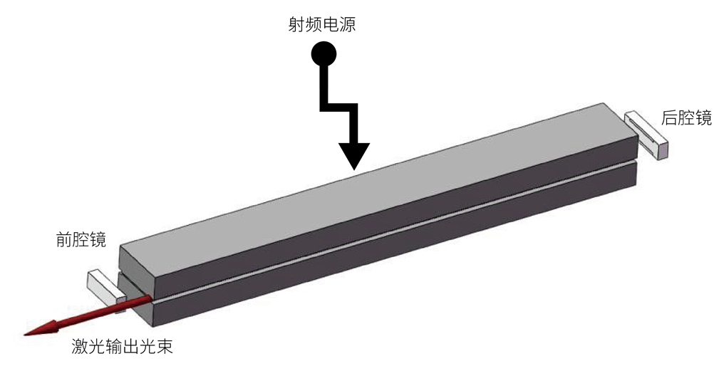 板条波导射频激光器