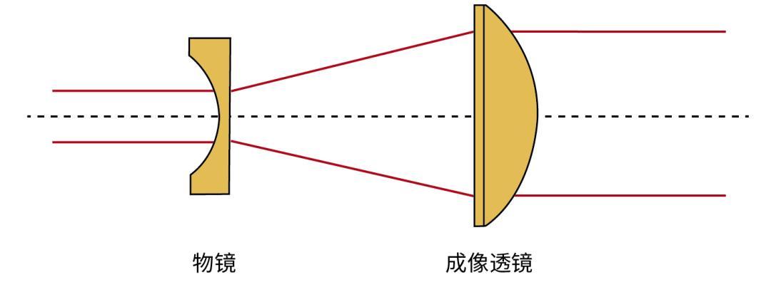 激光扩束